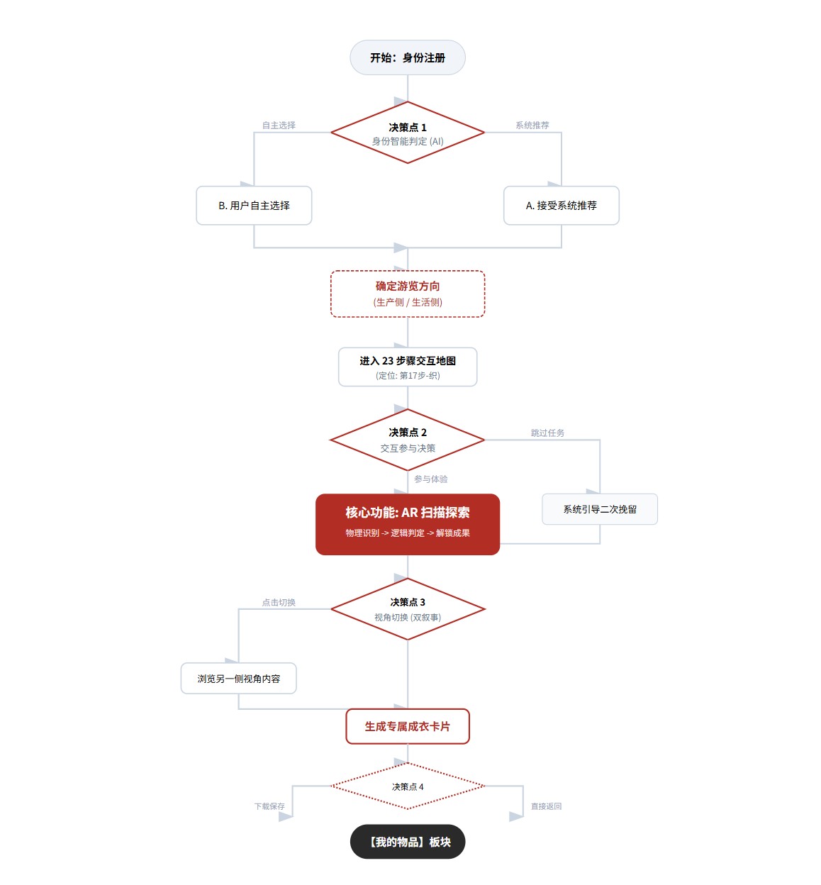 核心用户流程图